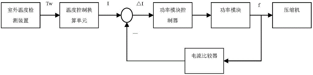 Temperature control method and device for power module of frequency converter