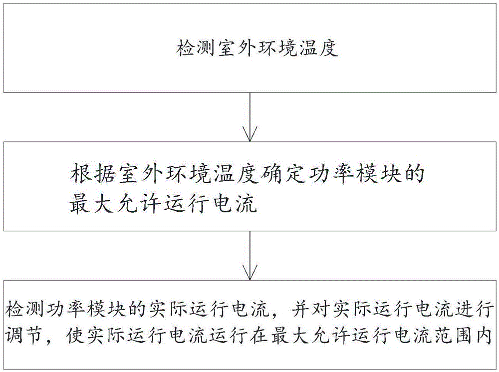 Temperature control method and device for power module of frequency converter