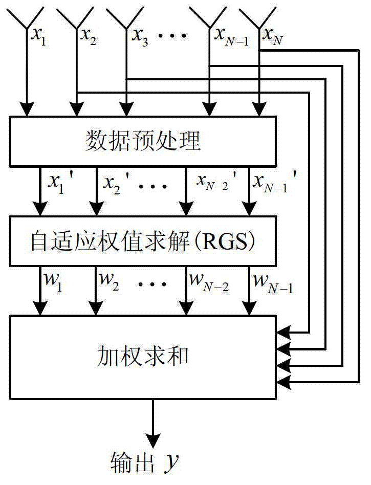 Data preprocessing based covariance matrix orthogonalization wave-beam forming method