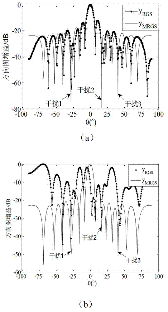 Data preprocessing based covariance matrix orthogonalization wave-beam forming method