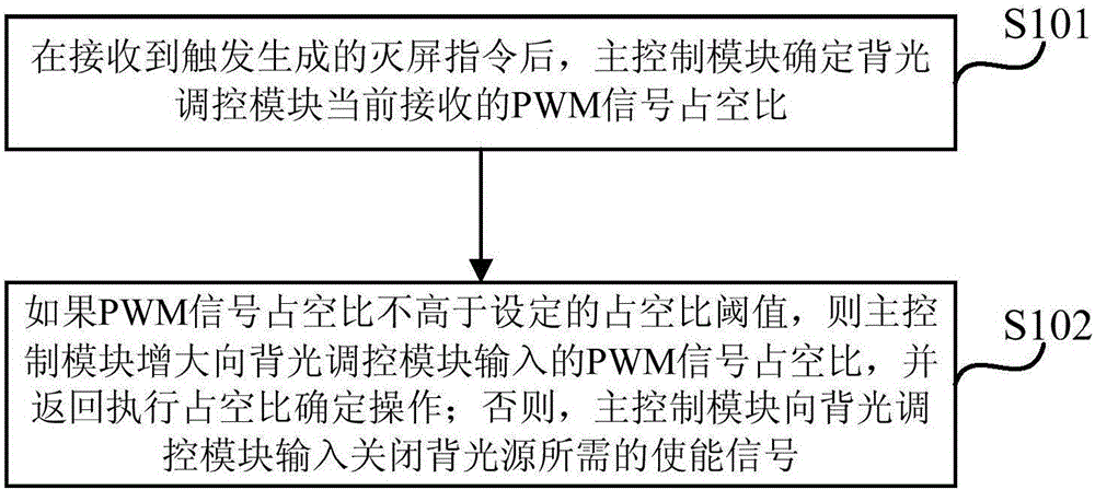 A backlight adjusting method and a backlight drive circuit