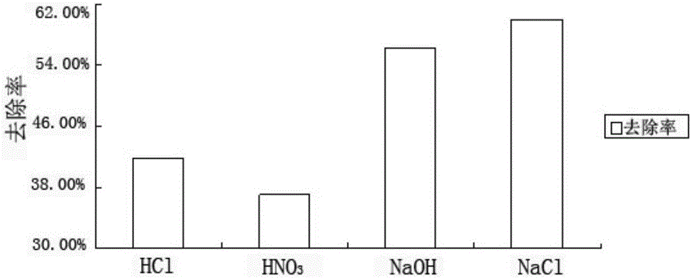 Preparation method of modified zeolite and modified zeolite prepared by method