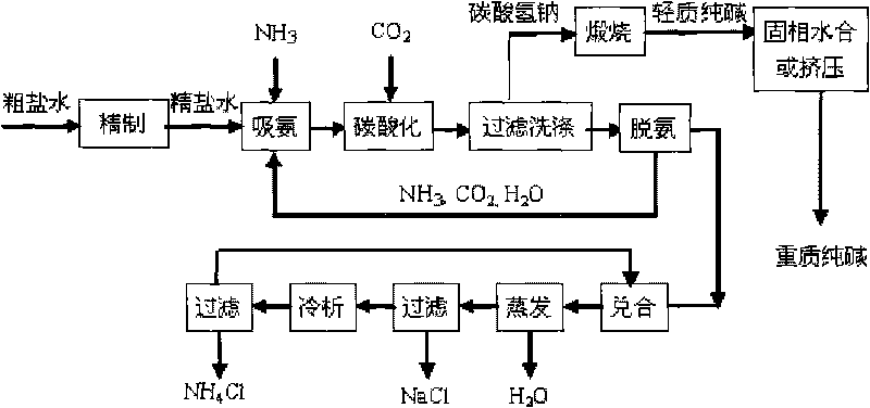 Method for producing low-salt high-quality soda ash dense