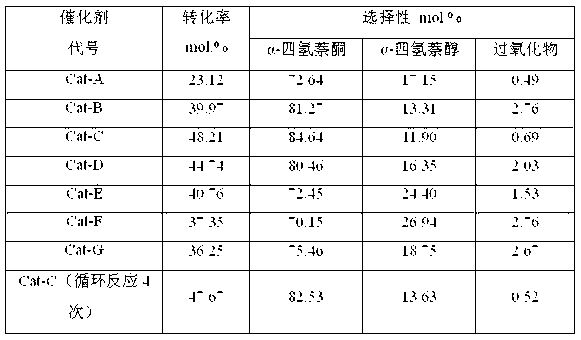 Chromium-base catalyst for synthesizing alpha-tetralone by tetrahydronaphthalene and preparation method thereof