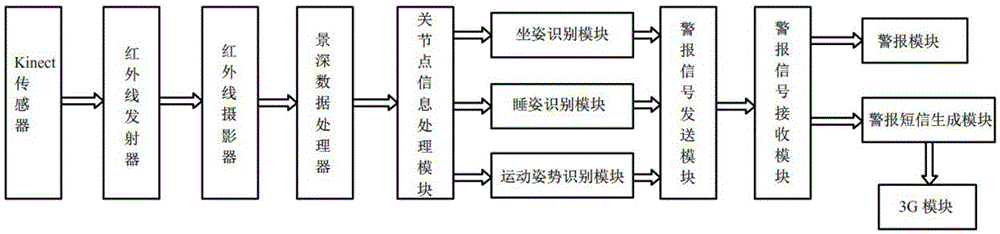 A human posture correction device based on kinect sensor