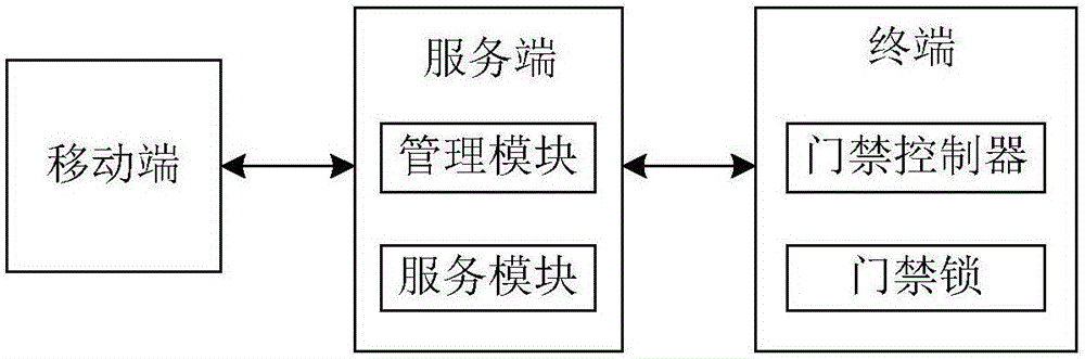 Mobile internet voiceprint entrance guard system and implementation method thereof