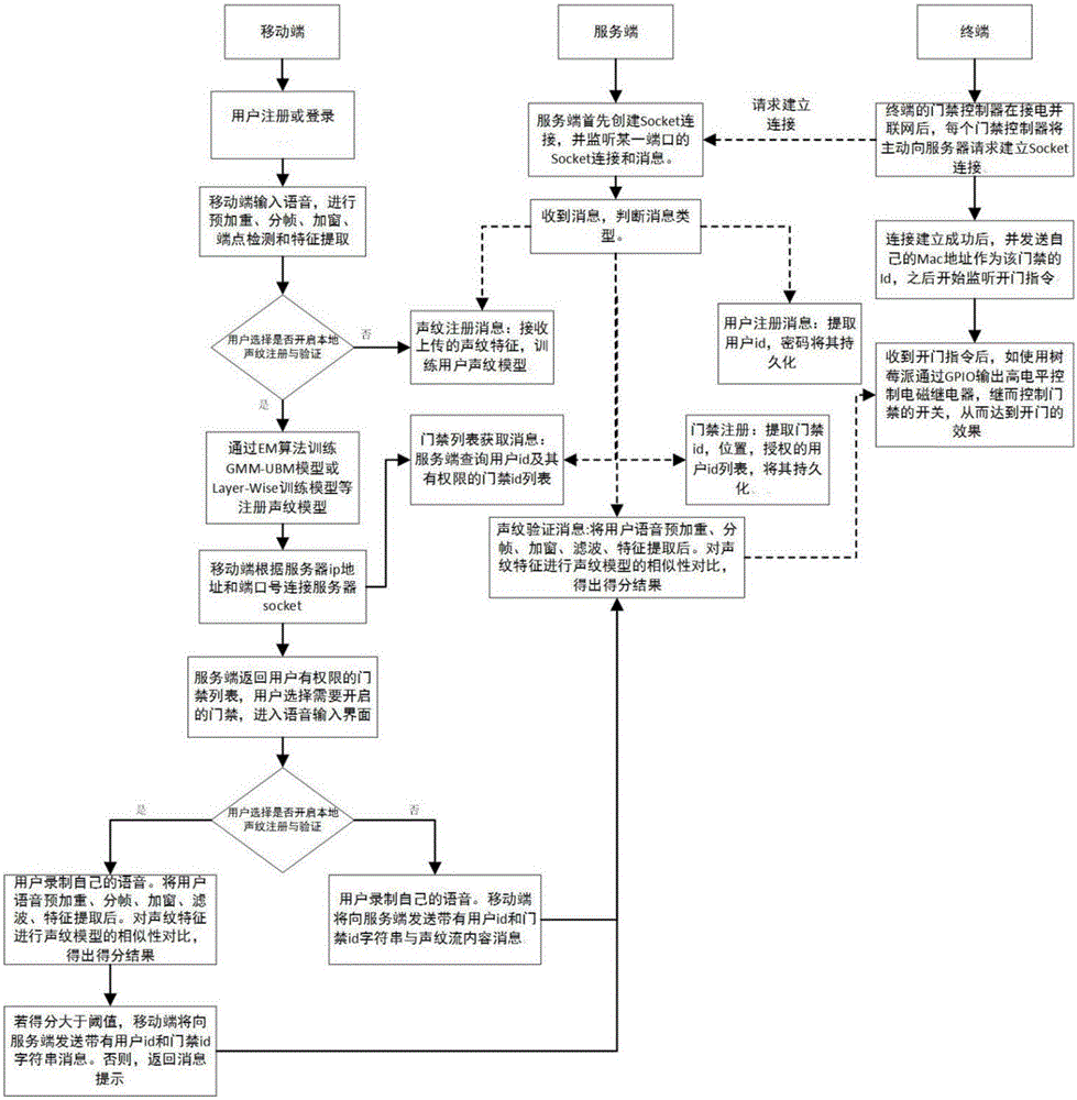 Mobile internet voiceprint entrance guard system and implementation method thereof