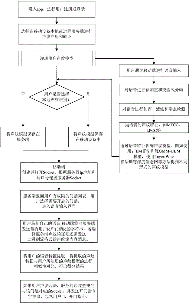 Mobile internet voiceprint entrance guard system and implementation method thereof