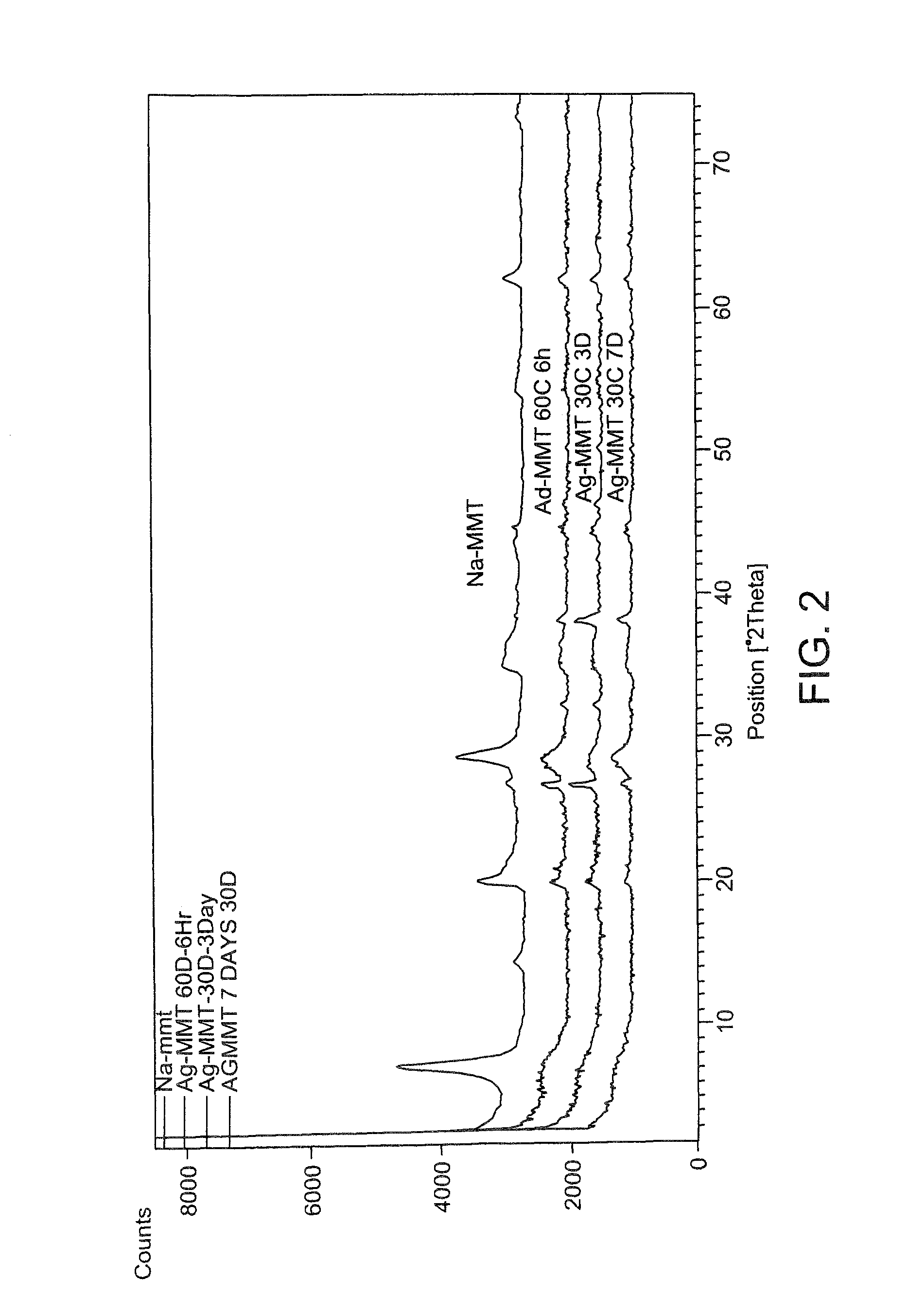 Antimicrobial nanocomposite compositions, fibers and films