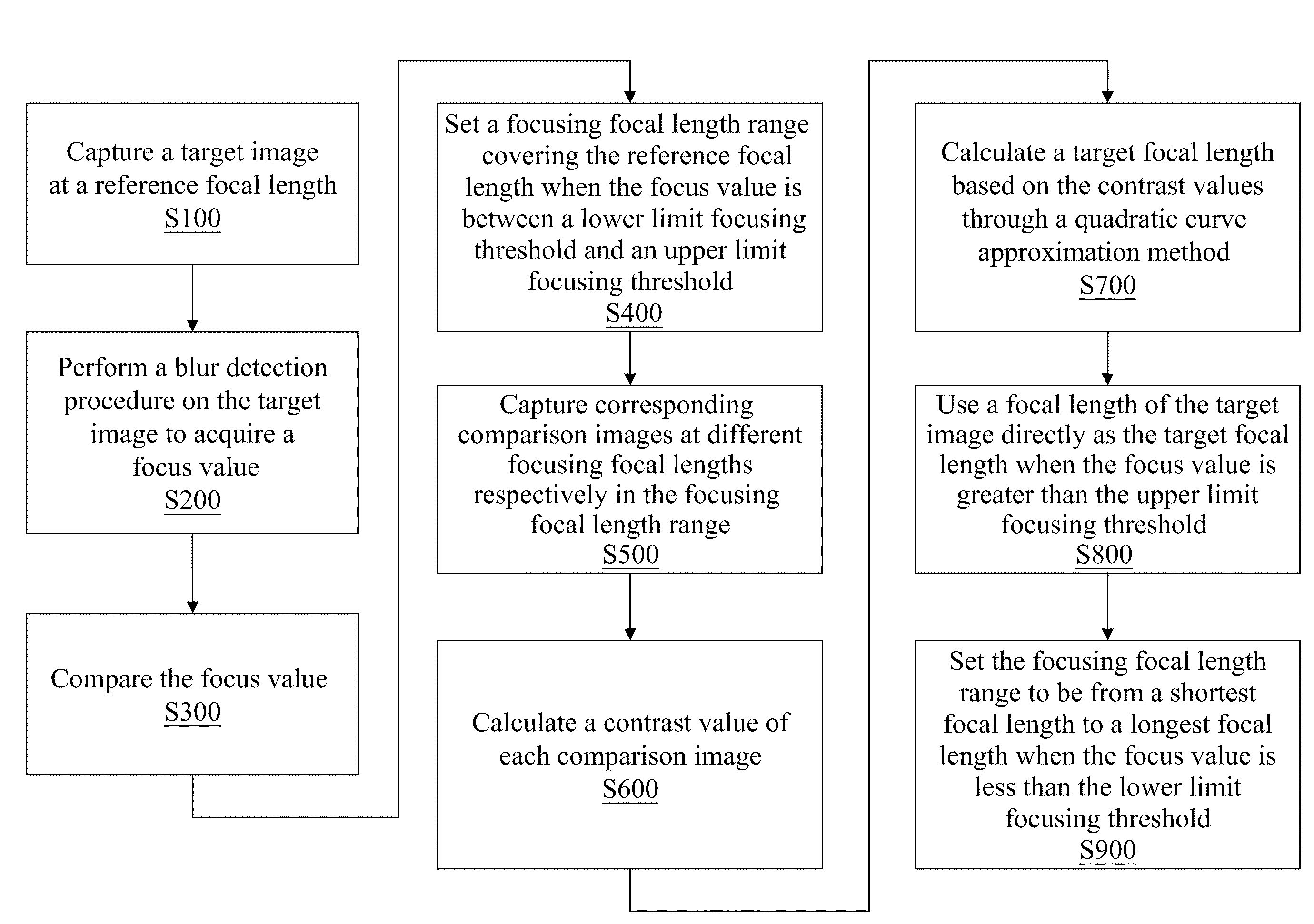 Fast focusing method for digital camera