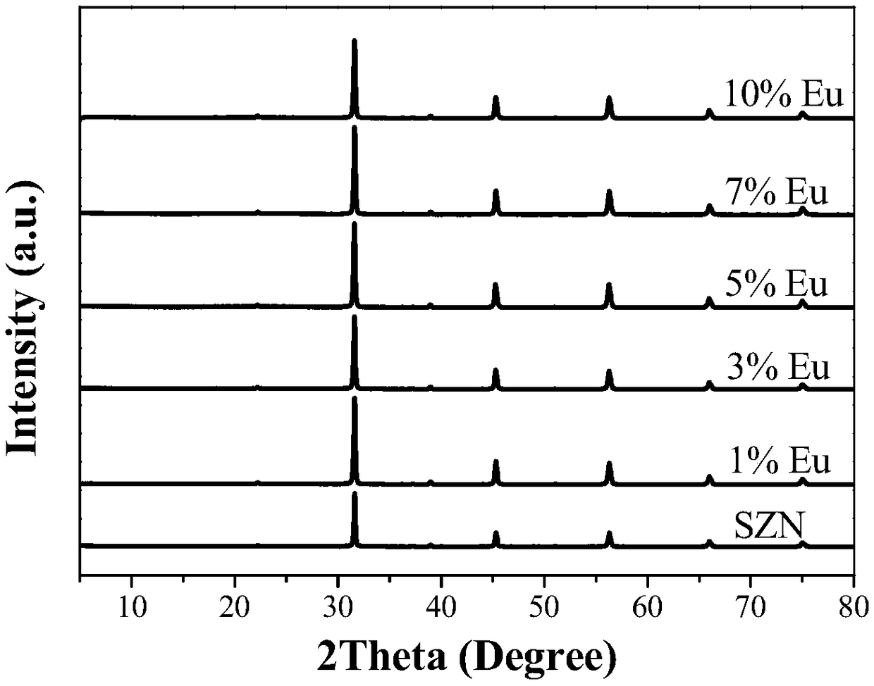 Single ion doped white phosphor applied to WLED device and preparation method thereof