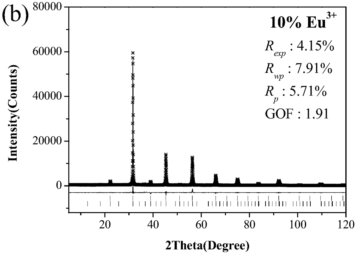 Single ion doped white phosphor applied to WLED device and preparation method thereof