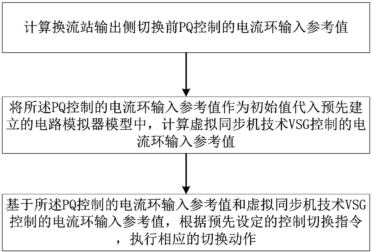 Virtual synchronous machine seamless smooth switching method and system