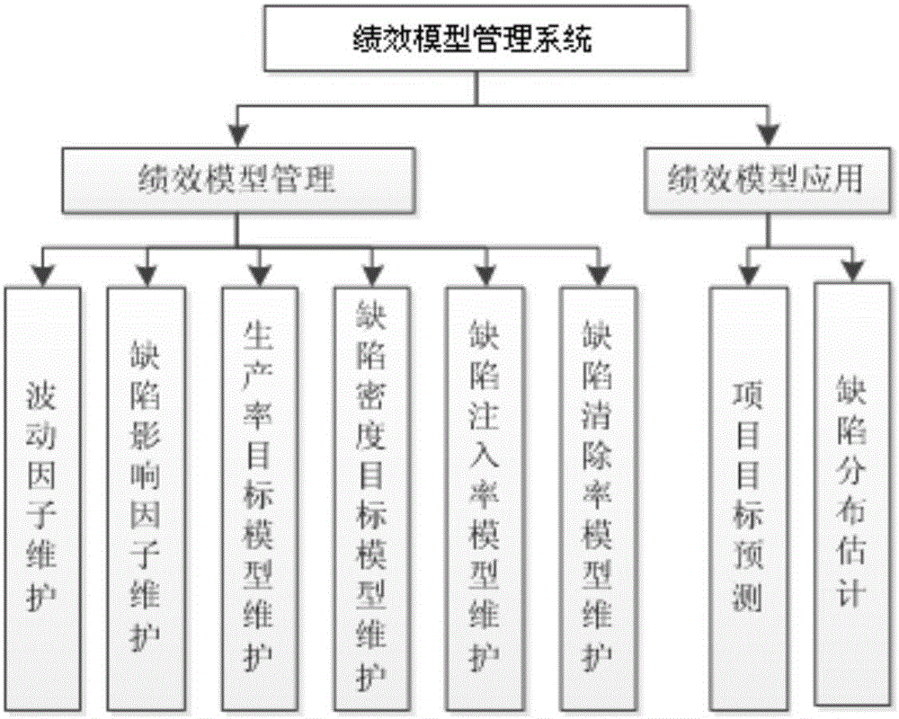 Project management process performance model, construction method thereof and performance model management system