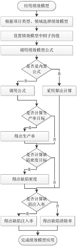 Project management process performance model, construction method thereof and performance model management system