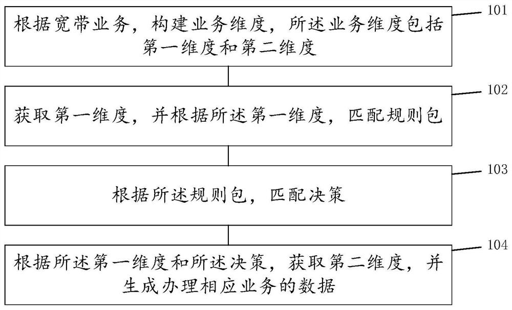 Broadband service handling method and system