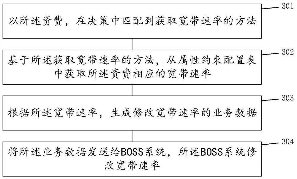 Broadband service handling method and system