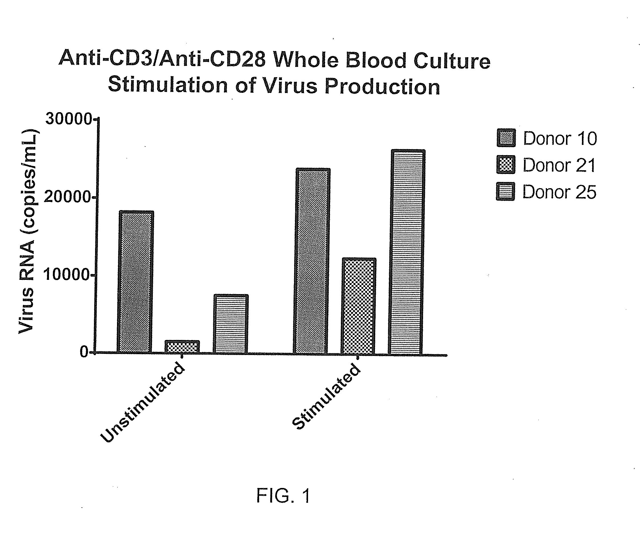 Utilities of stimulated whole blood culture systems