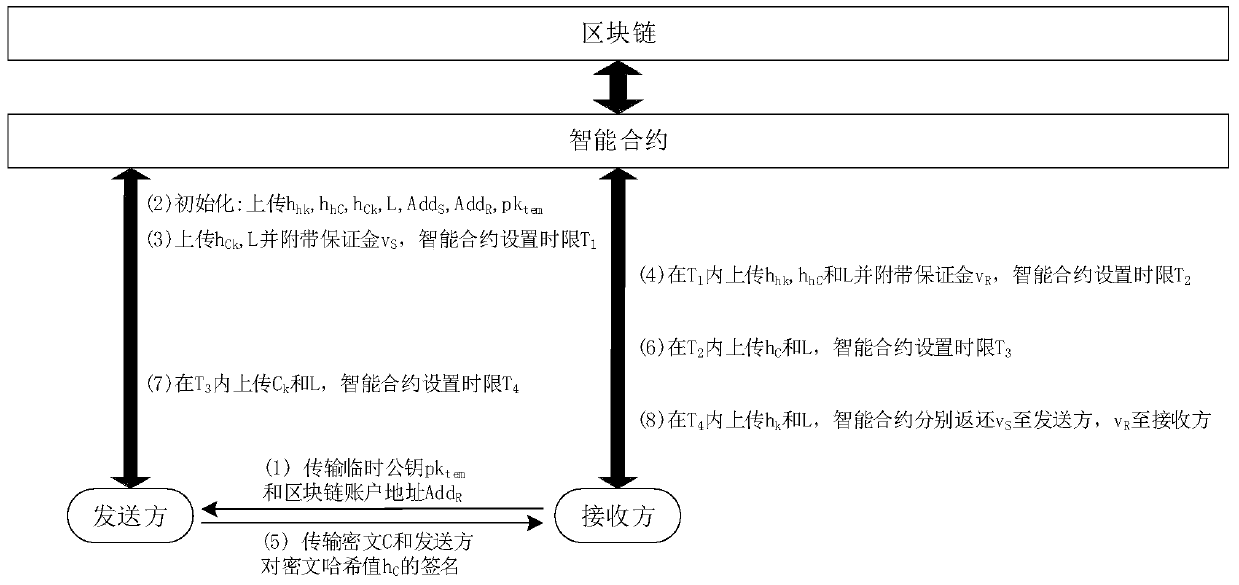 Undeniable secure data transmission method based on block chain