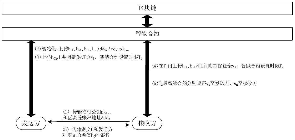 Undeniable secure data transmission method based on block chain