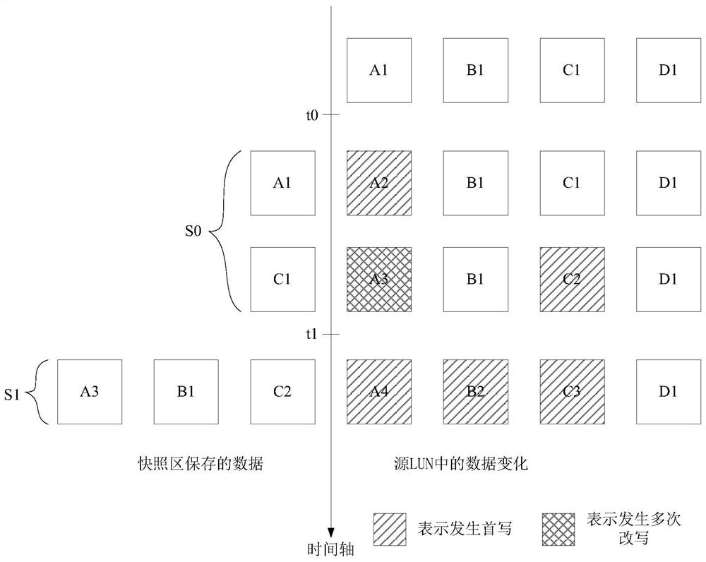 A writable snapshot implementation method and device