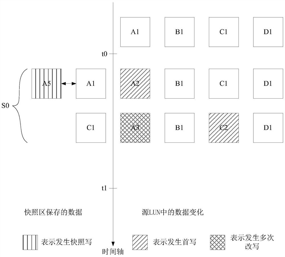 A writable snapshot implementation method and device