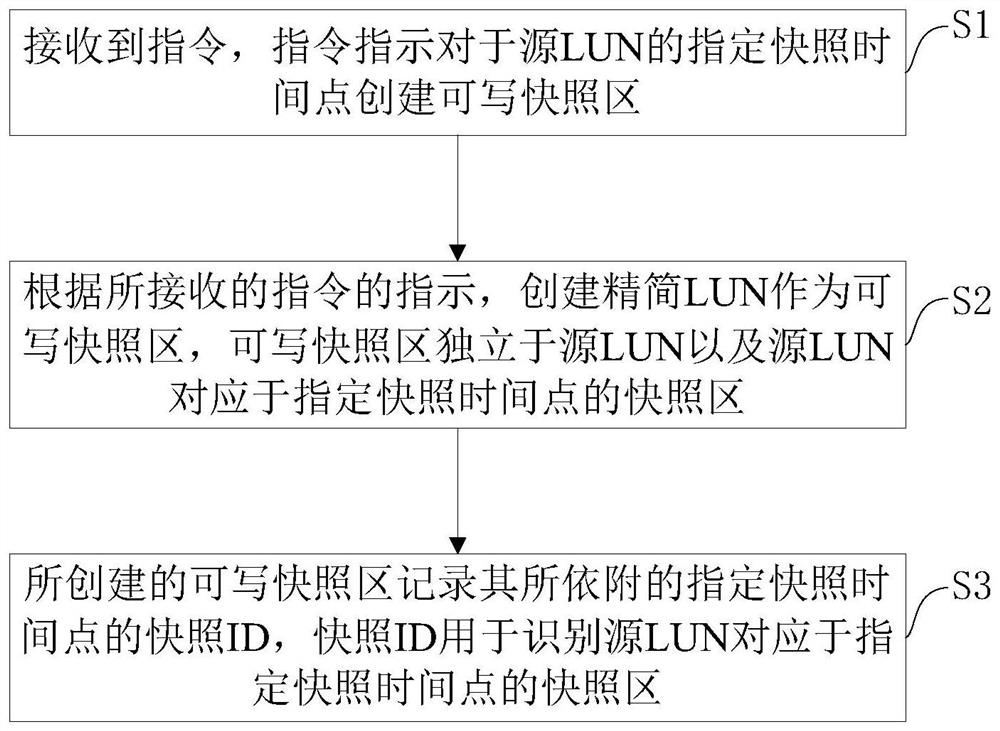 A writable snapshot implementation method and device