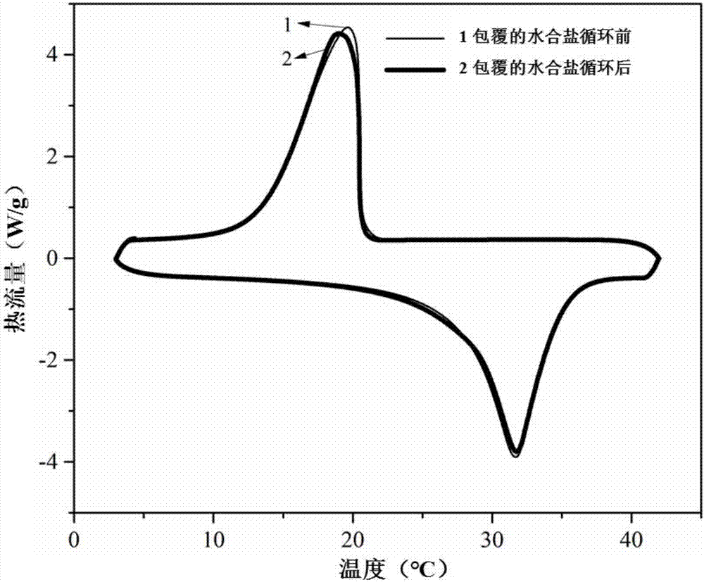 Coated hydrous salt heat-storage material and preparation method