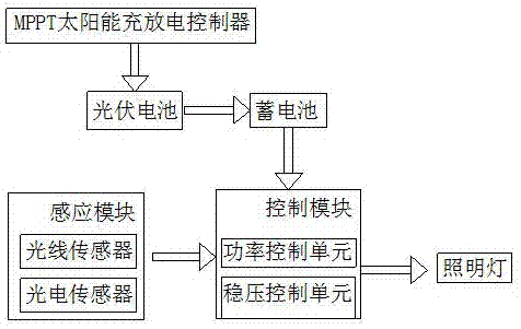 Intelligent solar street lamp illumination system