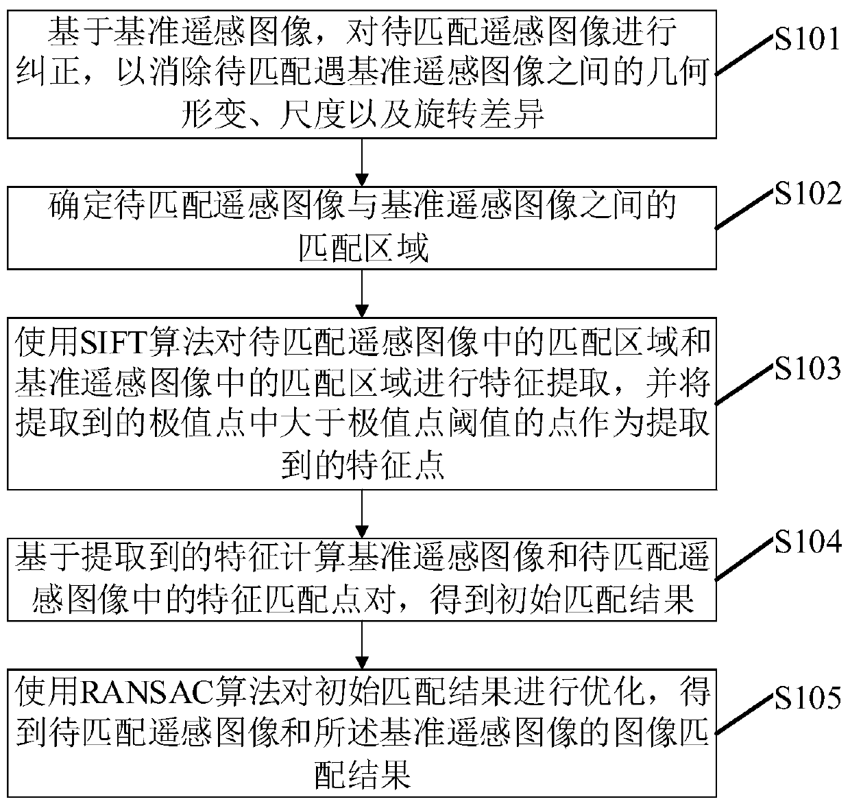 A remote sensing image matching optimization method, device, electronic equipment and storage medium