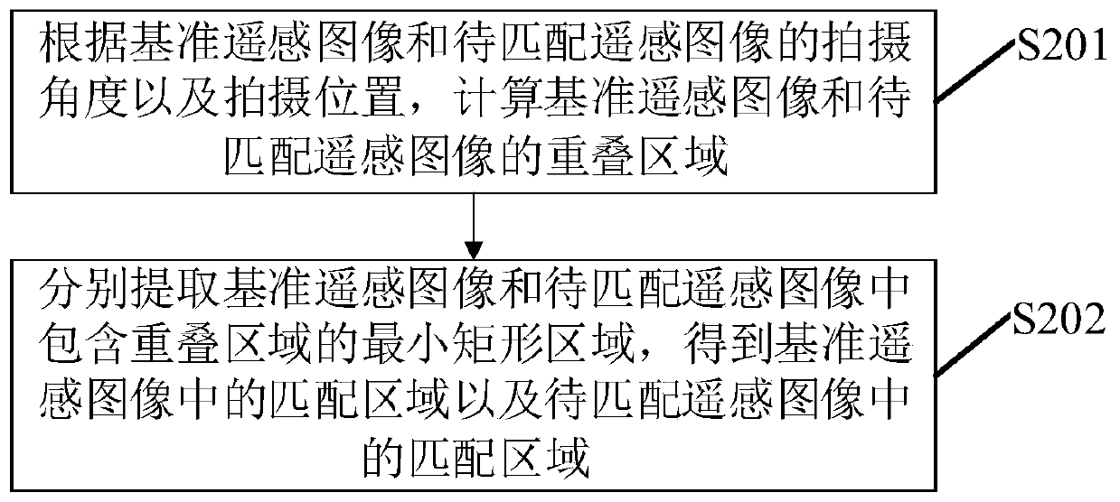 A remote sensing image matching optimization method, device, electronic equipment and storage medium