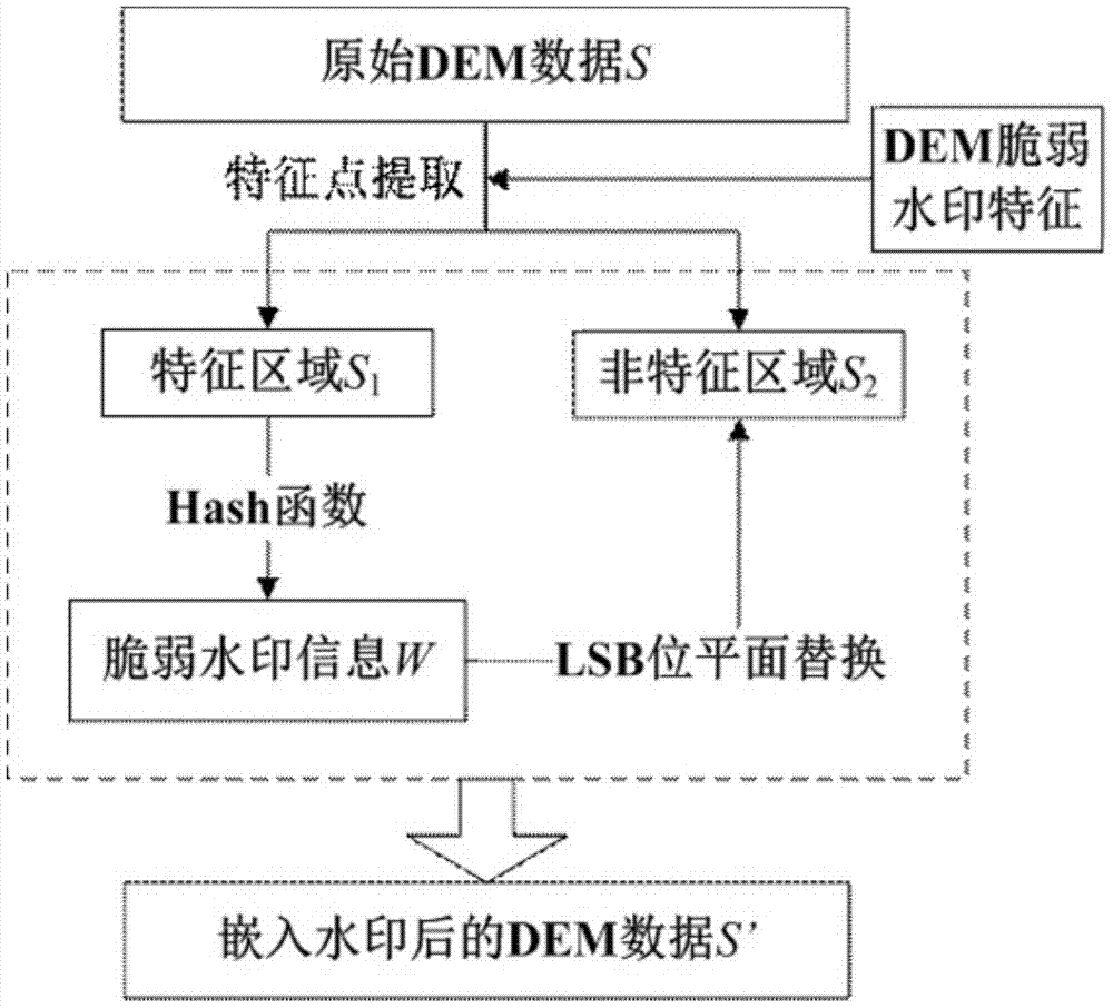 A DEM Fragile Watermark Integrity Authentication Method Considering Terrain Features