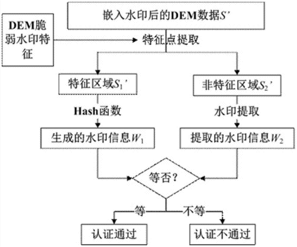 A DEM Fragile Watermark Integrity Authentication Method Considering Terrain Features