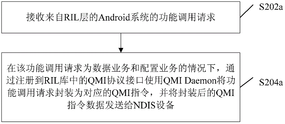 Data processing method and drive device for mobile broadband equipment