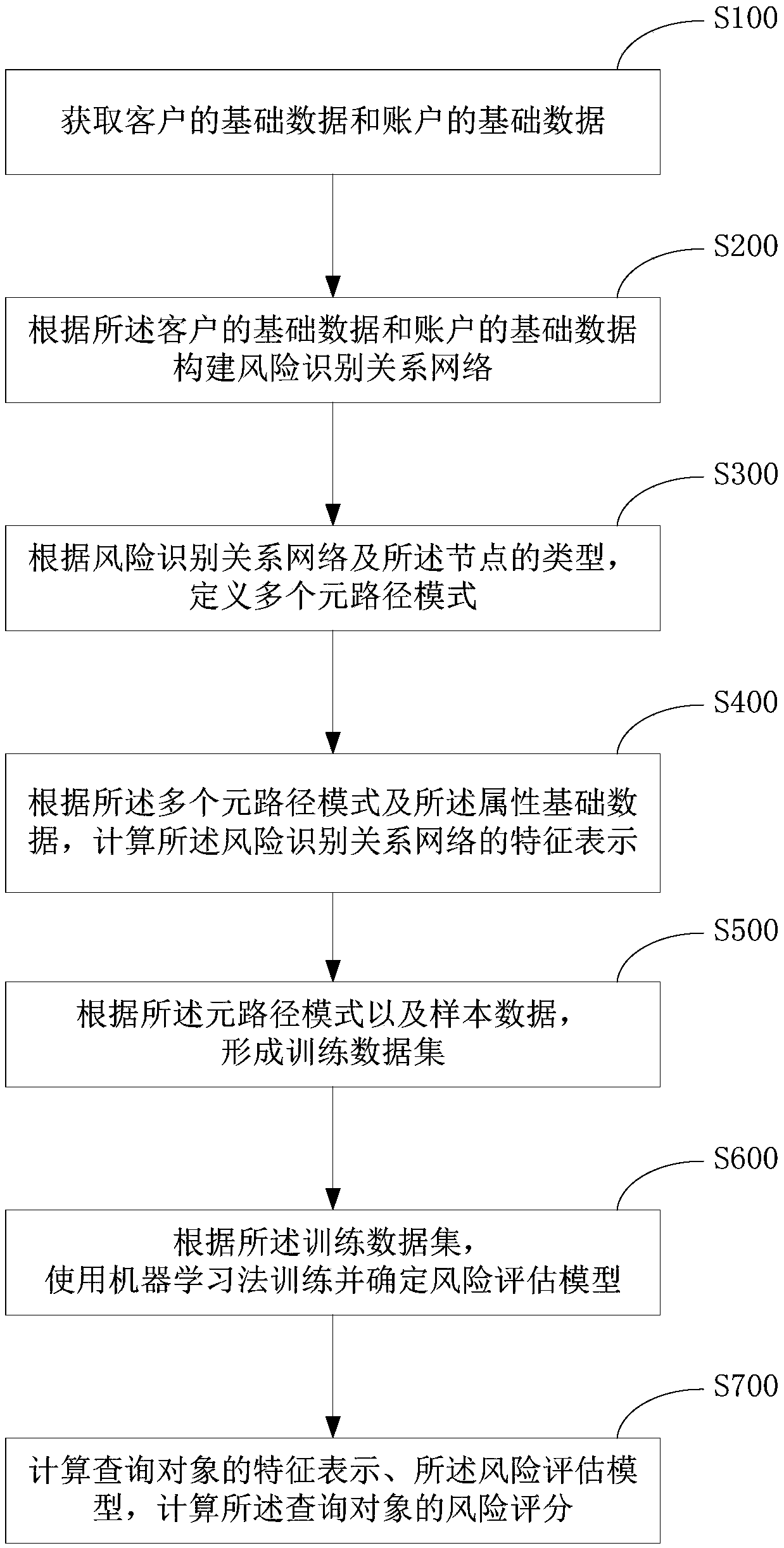 Risk identification method and device