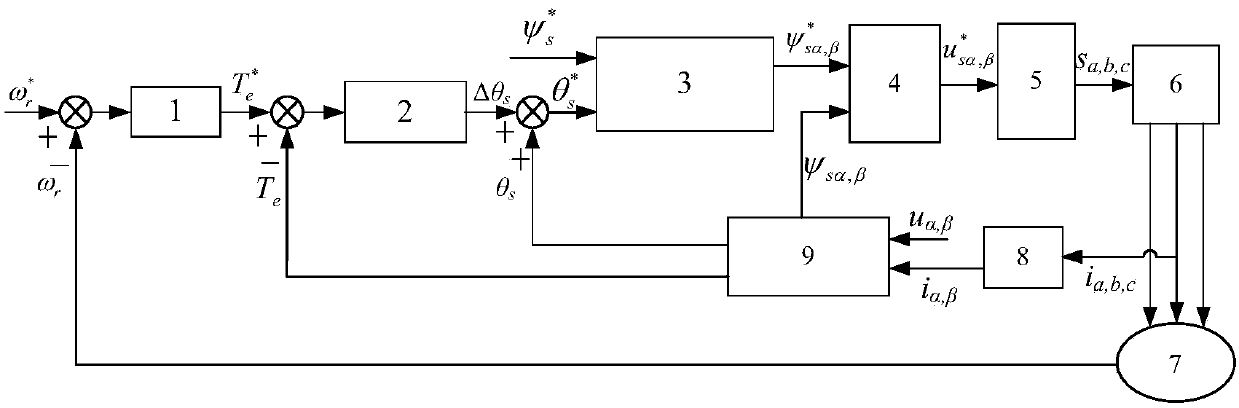 Direct torque control method for permanent magnet synchronous motor based on torque ring active disturbance rejection control technology