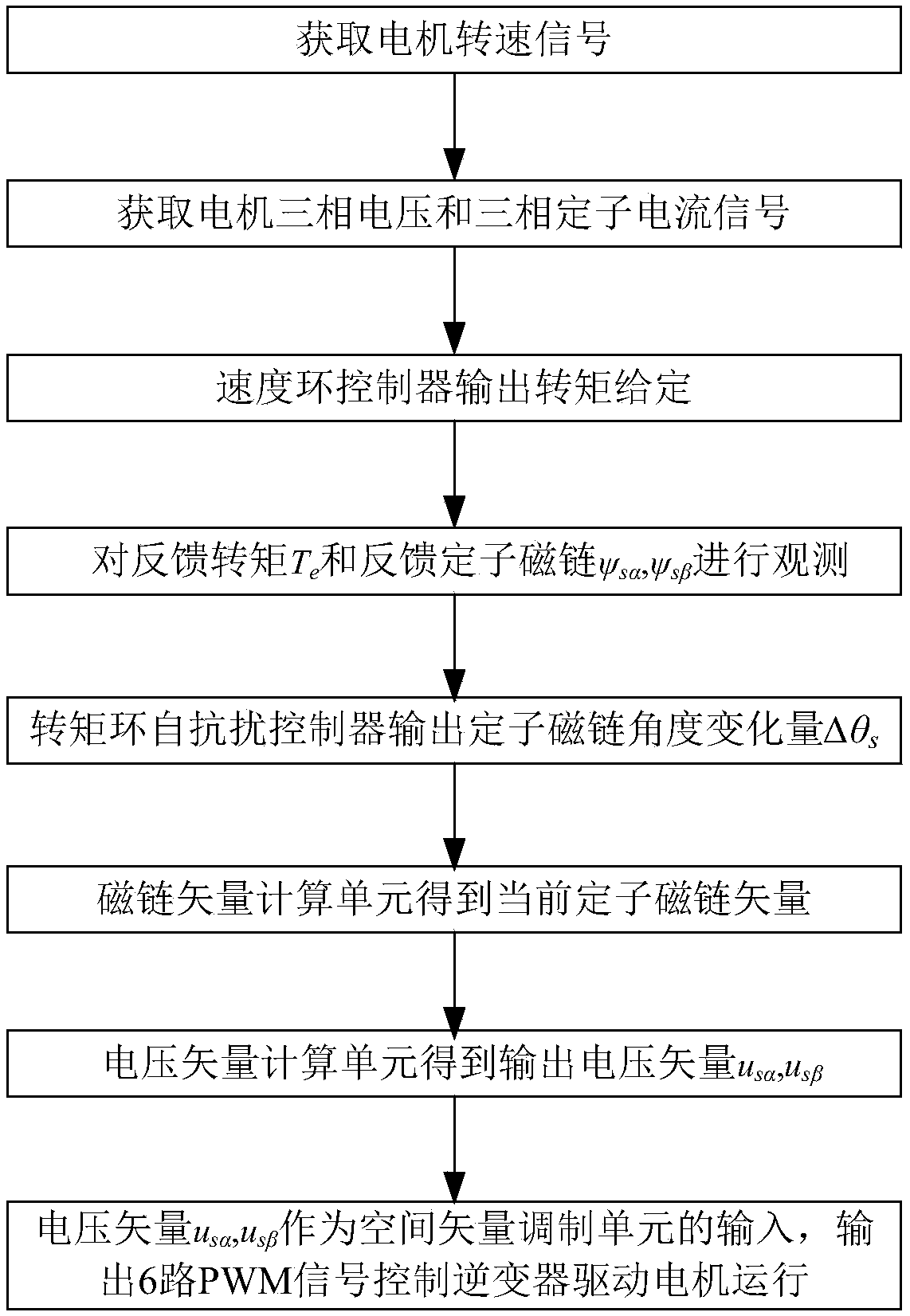 Direct torque control method for permanent magnet synchronous motor based on torque ring active disturbance rejection control technology