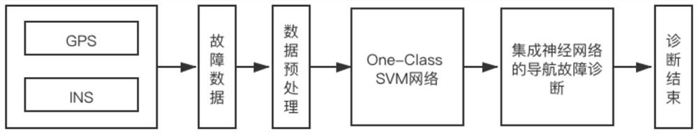 INS/GPS integrated navigation fault detection and diagnosis method based on integrated neural network