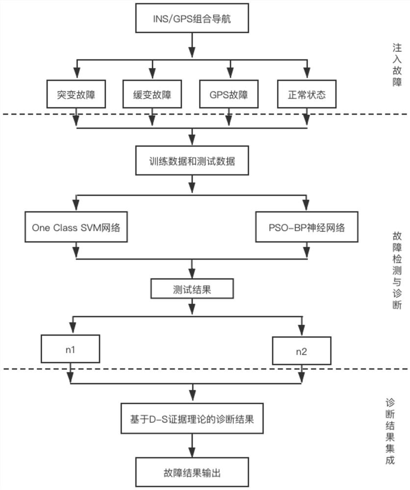 INS/GPS integrated navigation fault detection and diagnosis method based on integrated neural network