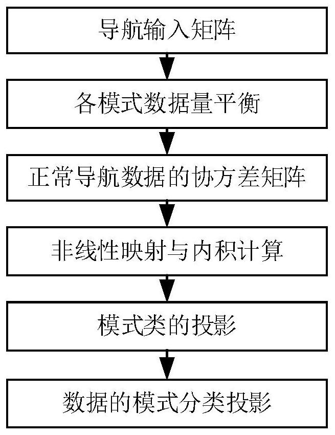 INS/GPS integrated navigation fault detection and diagnosis method based on integrated neural network