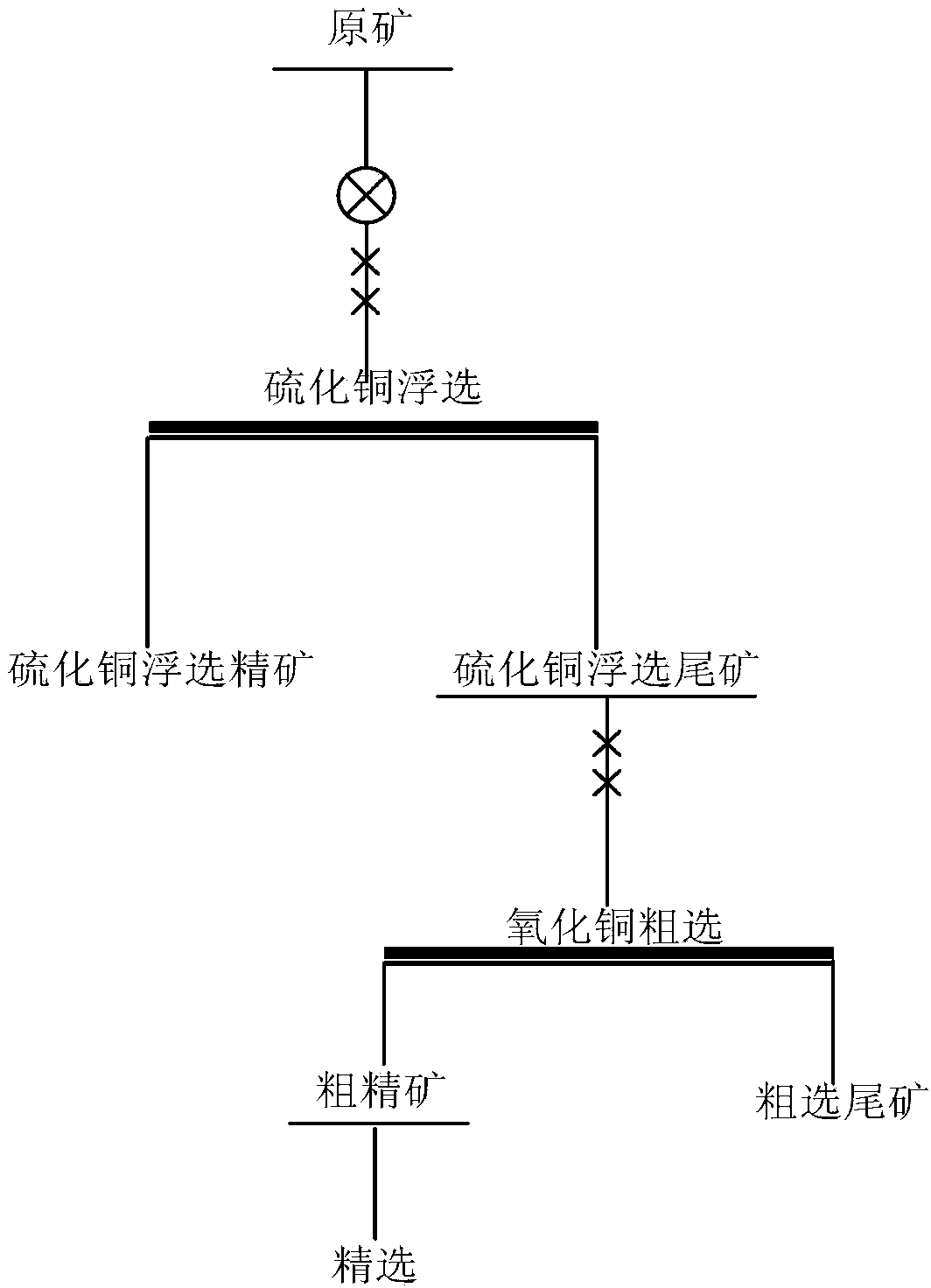 Preparation method of high grade copper oxide concentrate