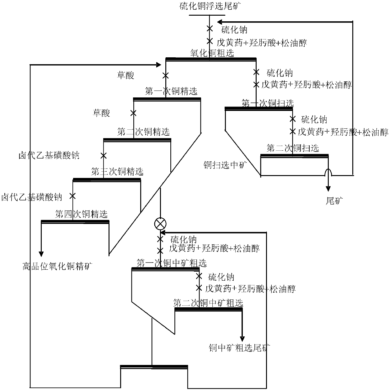 Preparation method of high grade copper oxide concentrate