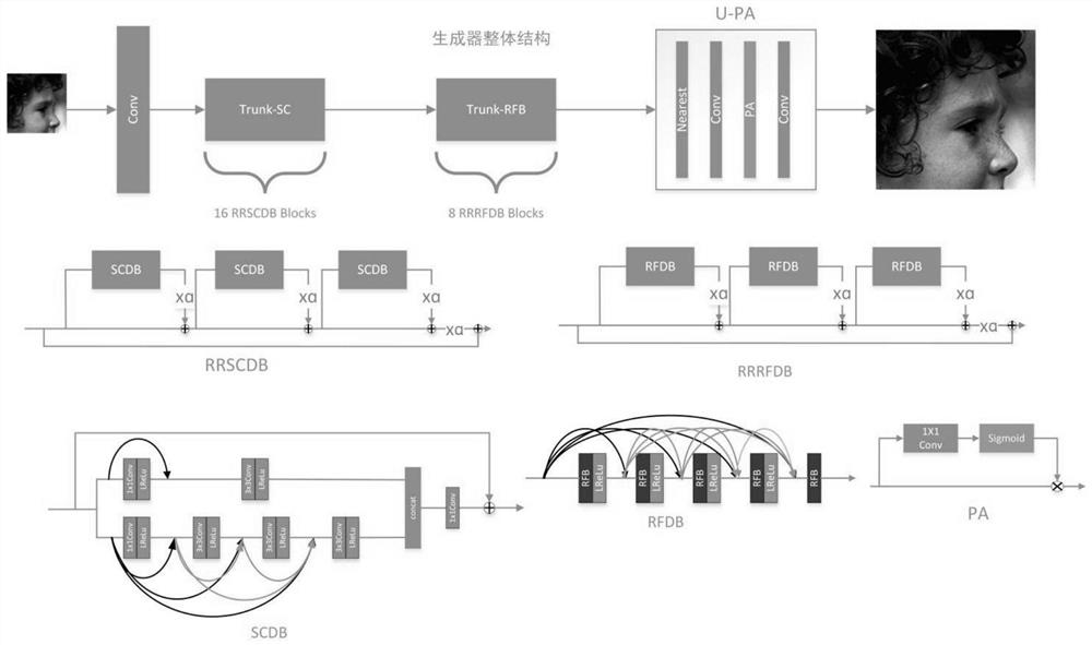 Image super-resolution method based on improved generative adversarial network