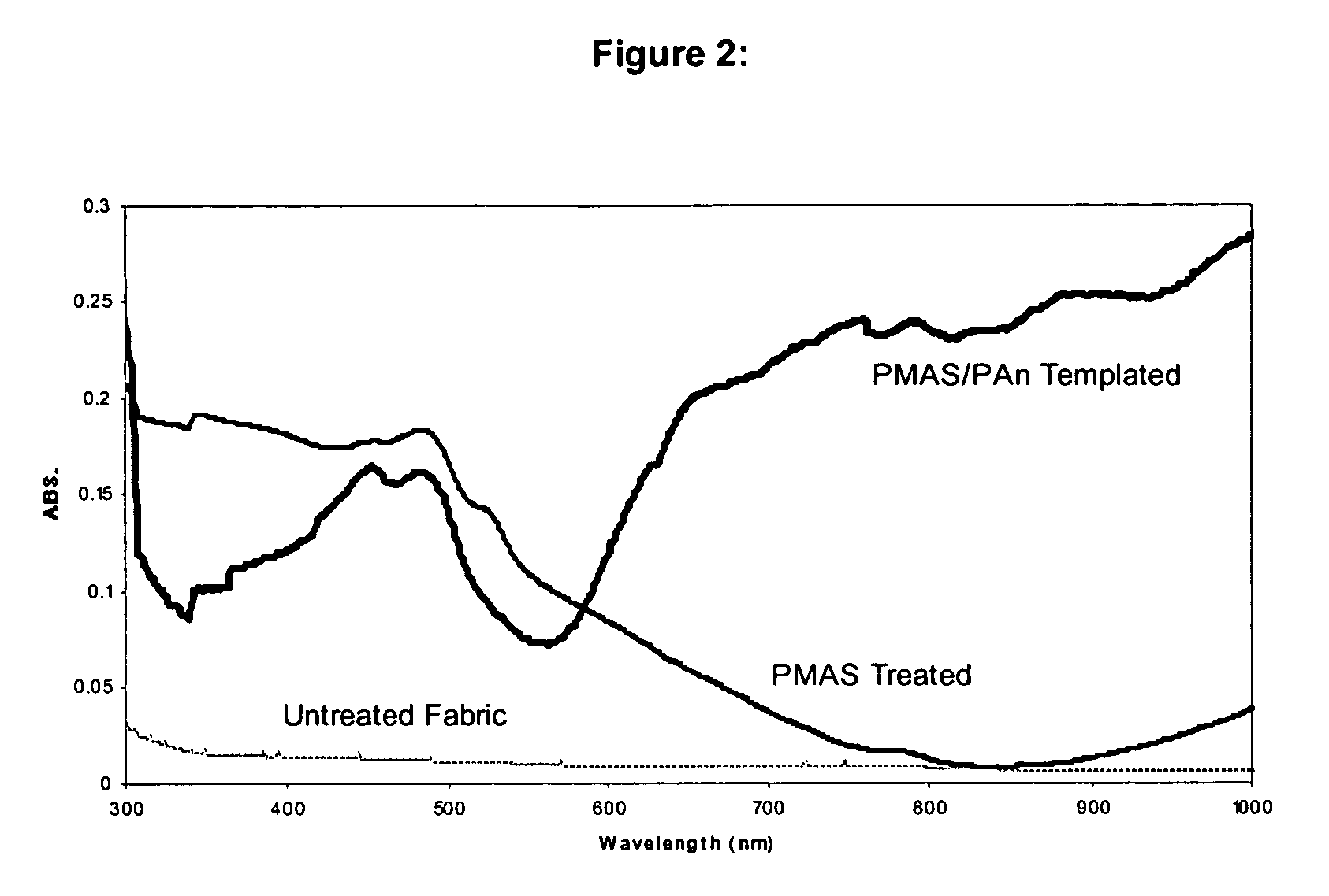 Electroconductive textiles