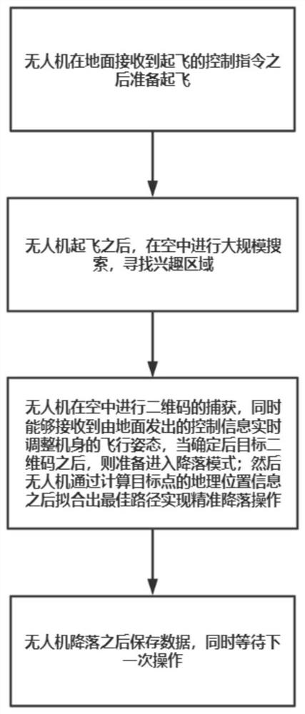 Unmanned aerial vehicle autonomous landing method based on two-dimensional code recognition