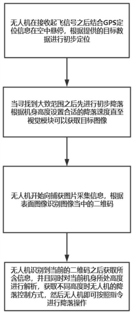 Unmanned aerial vehicle autonomous landing method based on two-dimensional code recognition