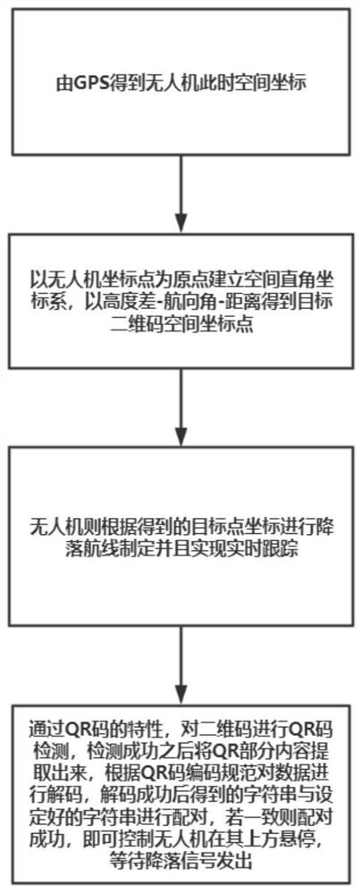 Unmanned aerial vehicle autonomous landing method based on two-dimensional code recognition