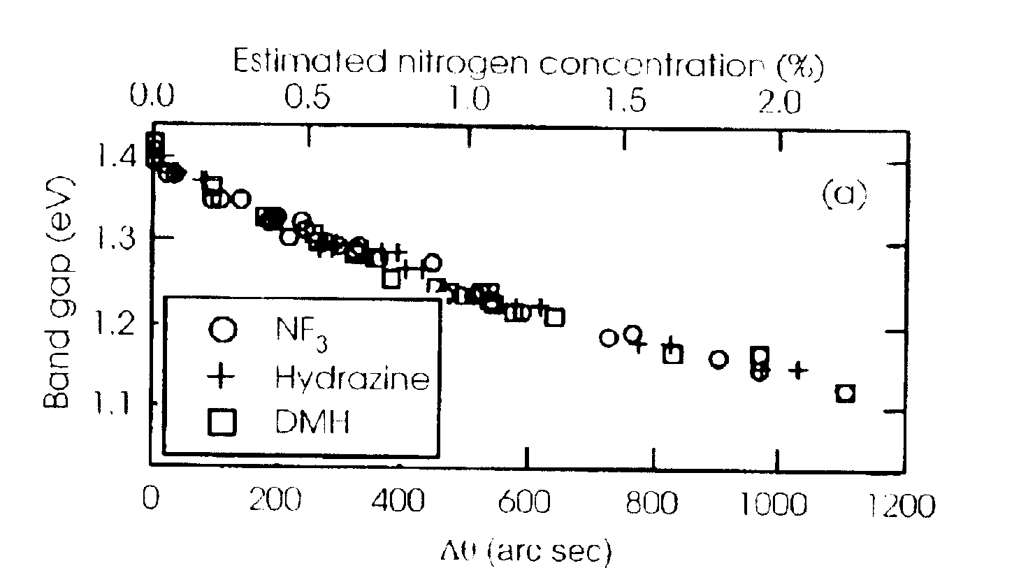 Method of preparing nitrogen containing semiconductor material