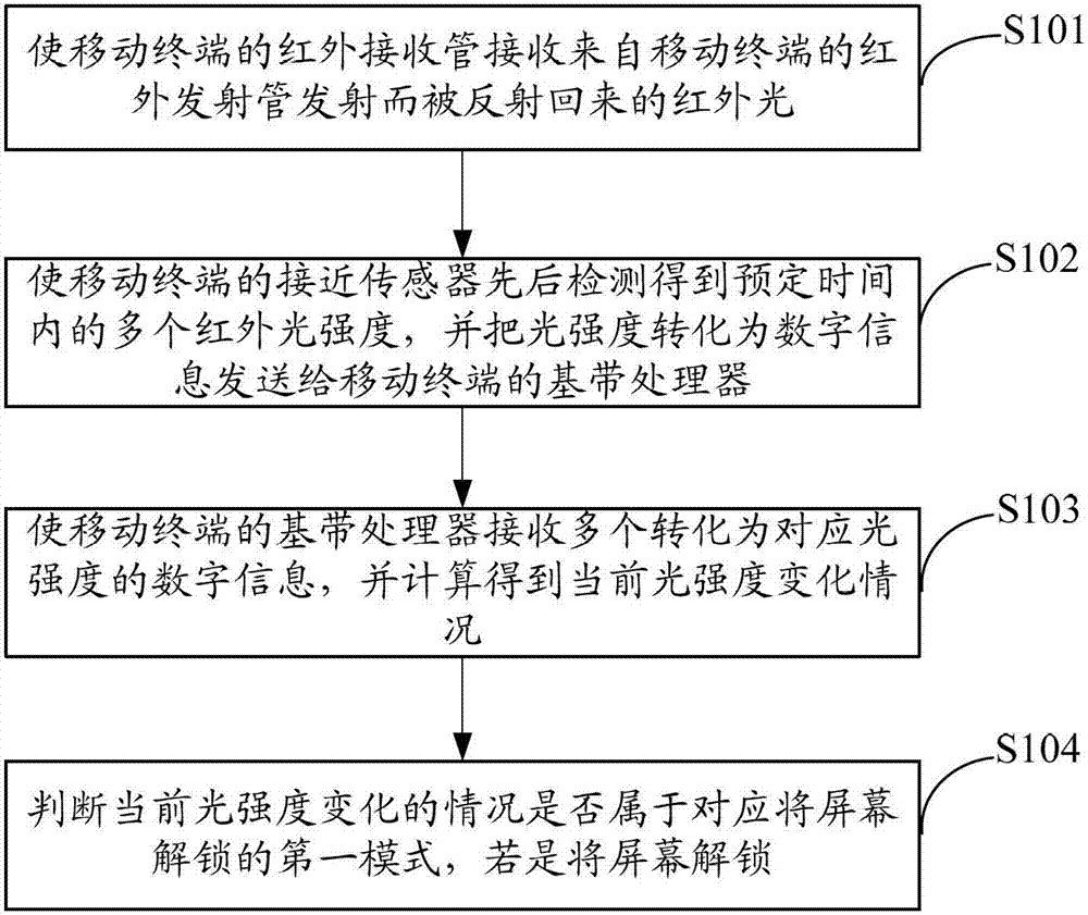 Screen unlocking method, system and mobile terminal