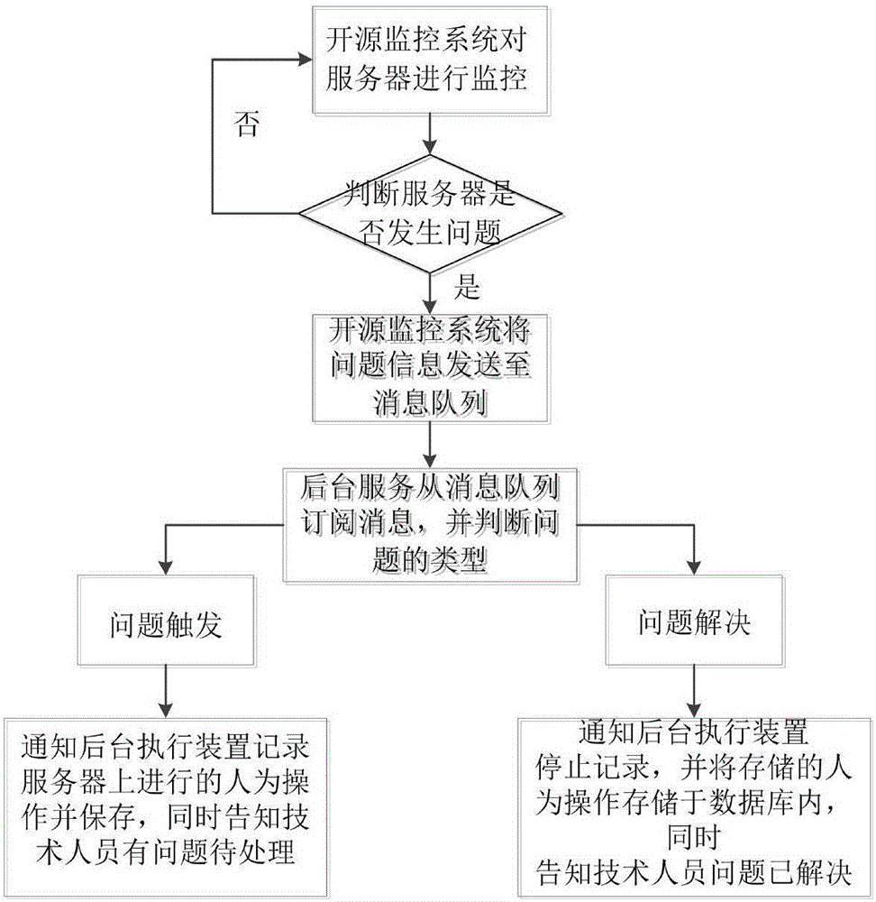 Operation and maintenance monitoring and solution integrated management system and method